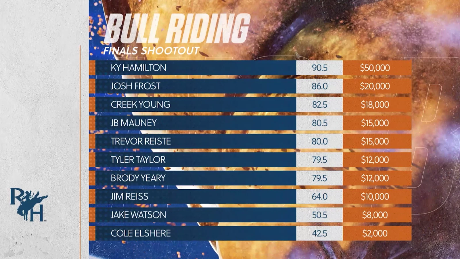 Rodeo Houston live leaderboard and data graphics